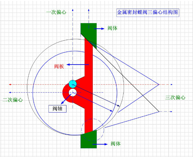 金屬硬密封蝶閥三偏心結構圖